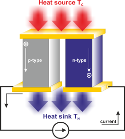Divais refrigerator/generator termoelektrik tersusun atas dua material dengan pembawa muatan mayoritas yang berbeda; n-type dengan pembawa muatan mayoritas elektron dan p-type dangan pembawa muatan mayoritas hole.